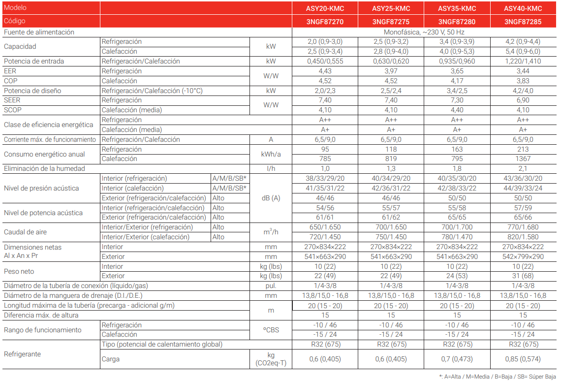 Especificaciones técnicas del Aire Acondicionado FUJITSU ASY 25 KMC WIFI